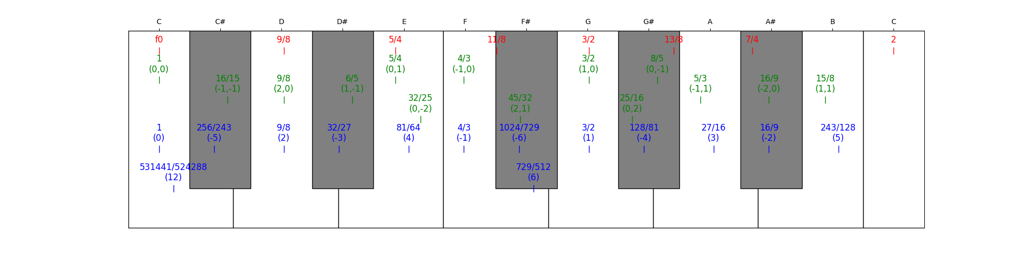 Lecture From Overtones to Tuning Systems and Harmonies