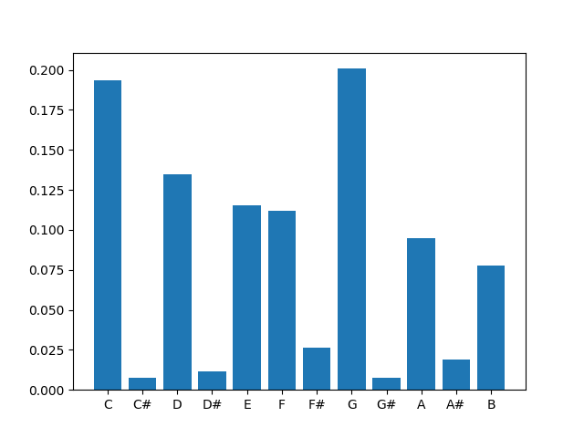 Practical Sequential Models