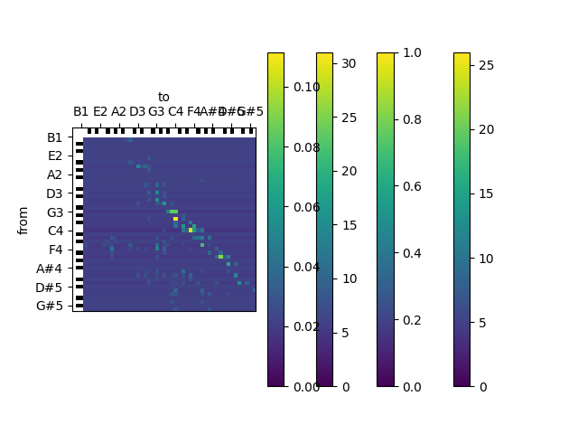 Practical Sequential Models
