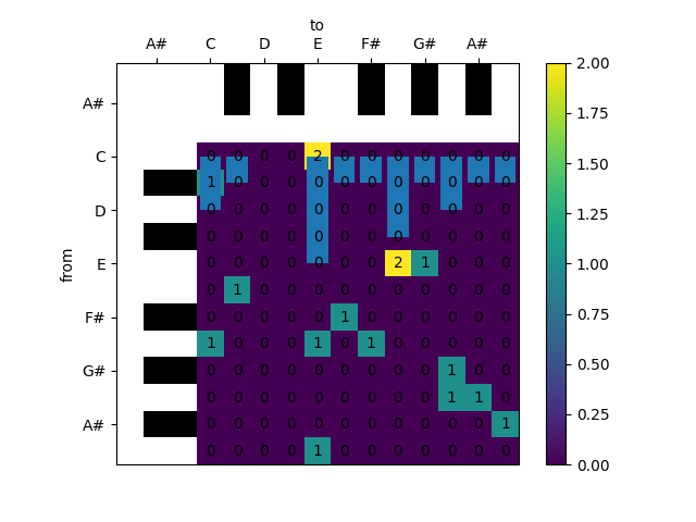 Practical Sequential Models