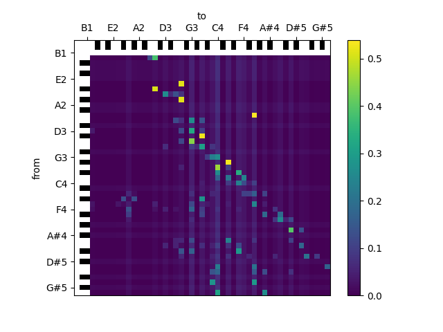 Practical Sequential Models