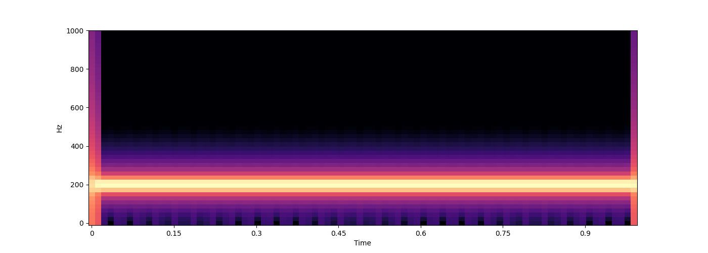 Practical Shepard Tones and Pitch Class Embeddings