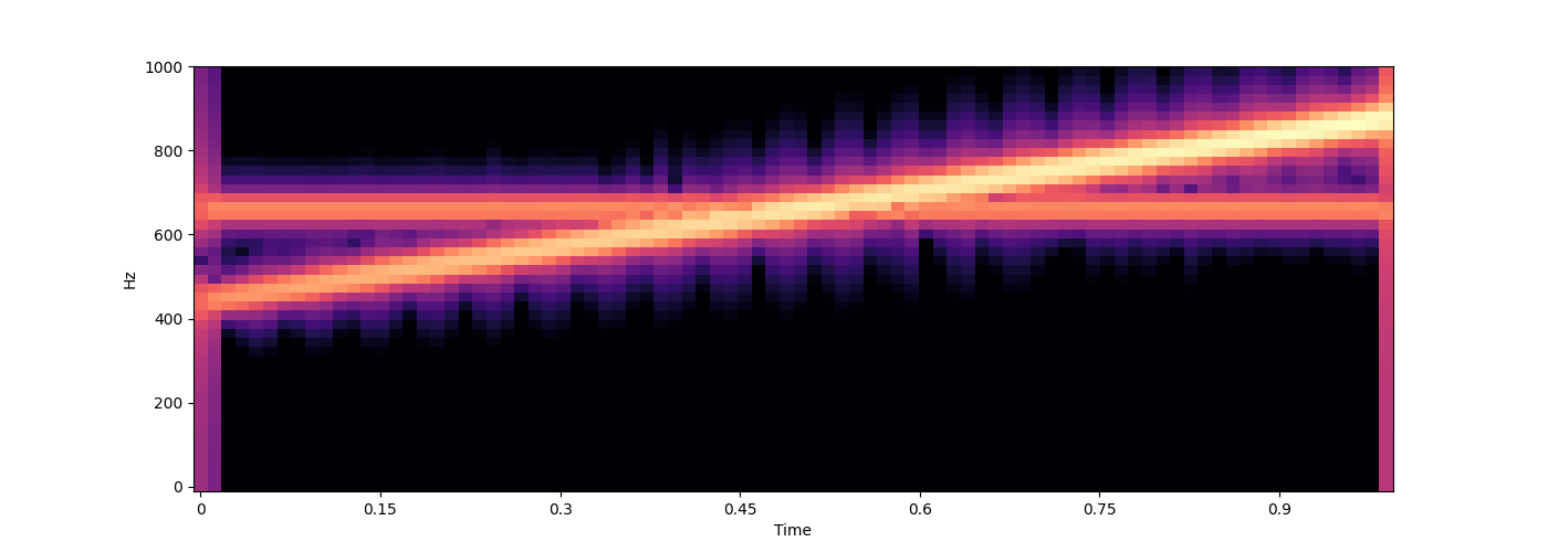 Practical Shepard Tones and Pitch Class Embeddings