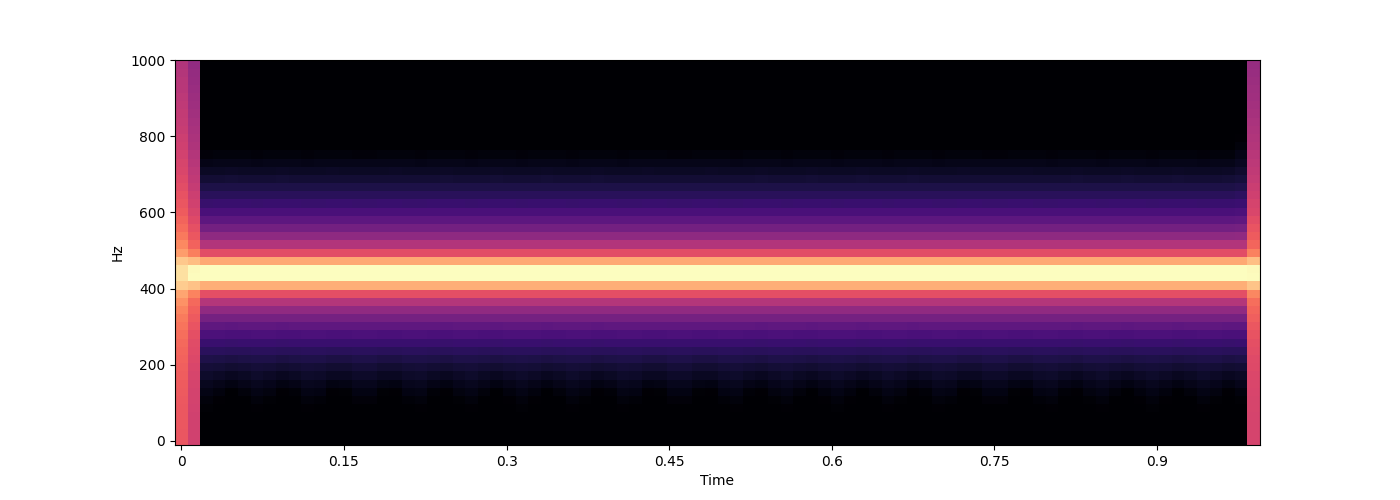 Practical Shepard Tones and Pitch Class Embeddings