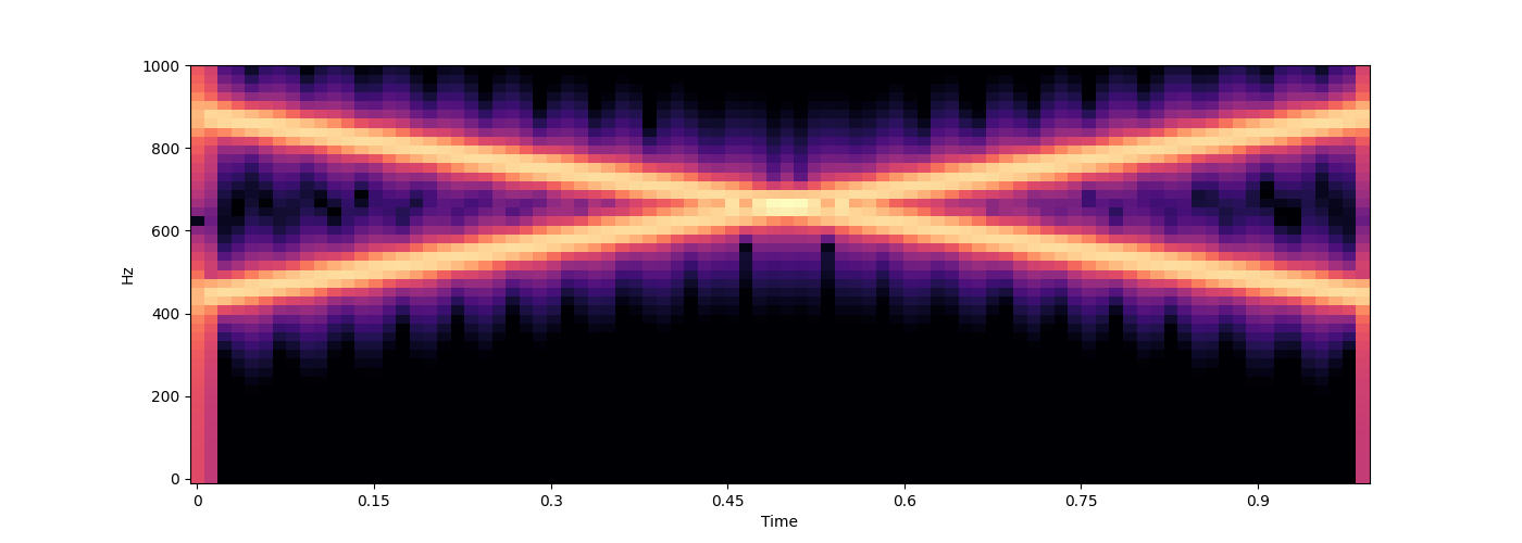 Practical Shepard Tones and Pitch Class Embeddings