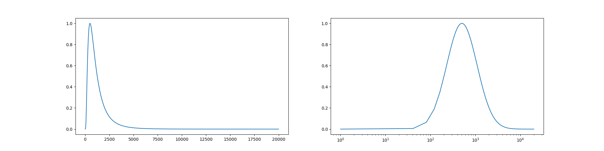 Practical Shepard Tones and Pitch Class Embeddings