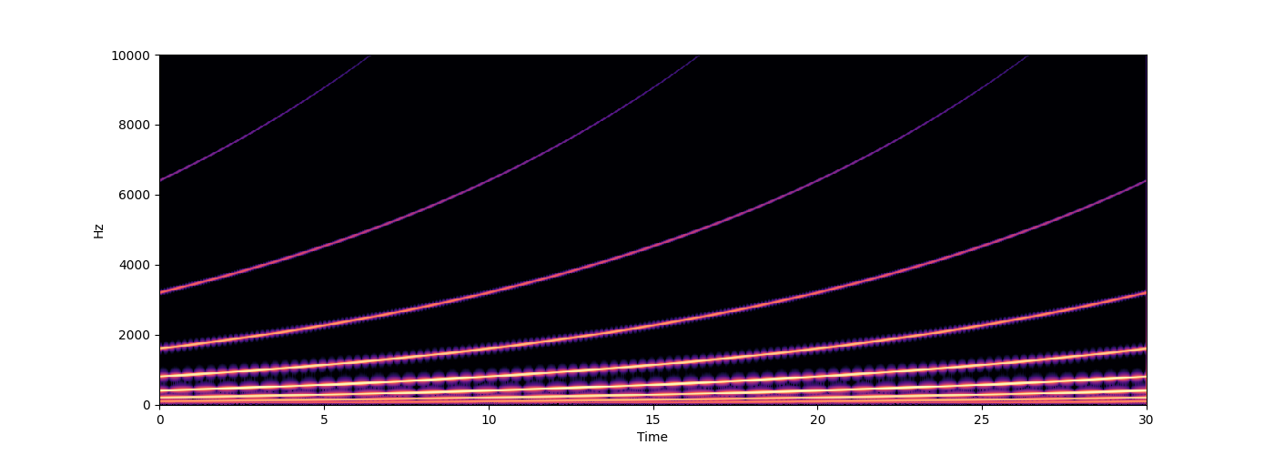 Practical Shepard Tones and Pitch Class Embeddings
