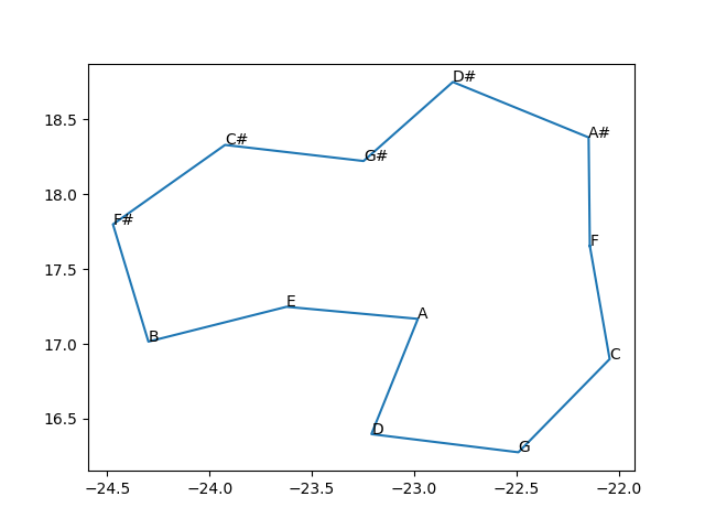 Practical Shepard Tones and Pitch Class Embeddings