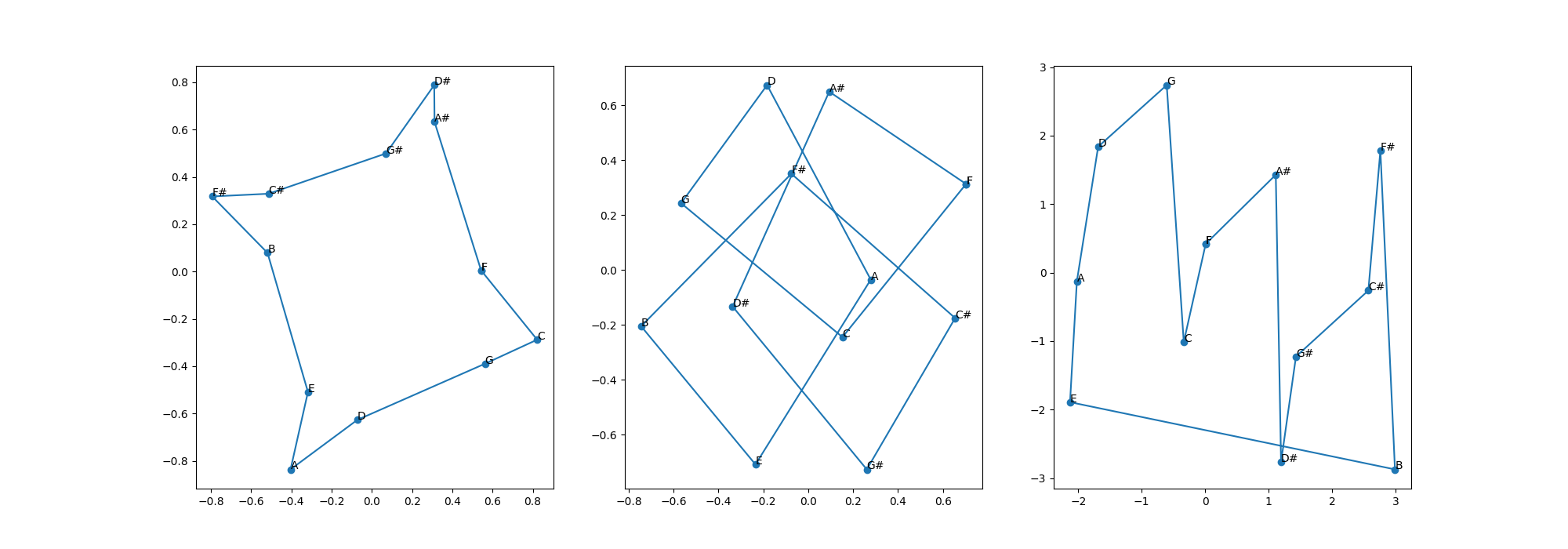 Practical Shepard Tones and Pitch Class Embeddings