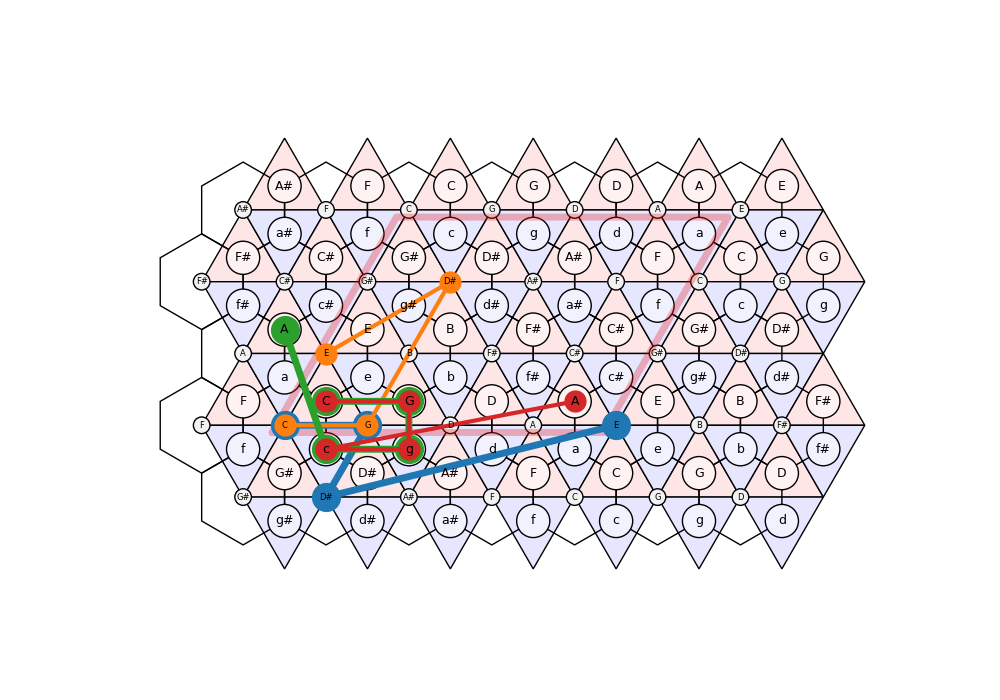 Practical Tonnetz Generation