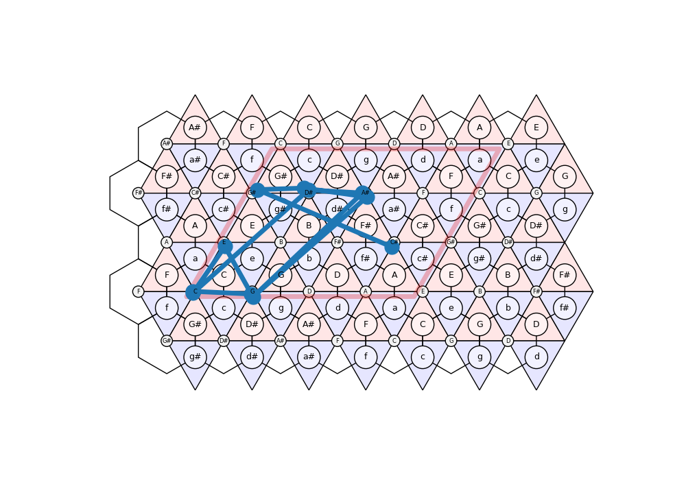 Practical Tonnetz Generation