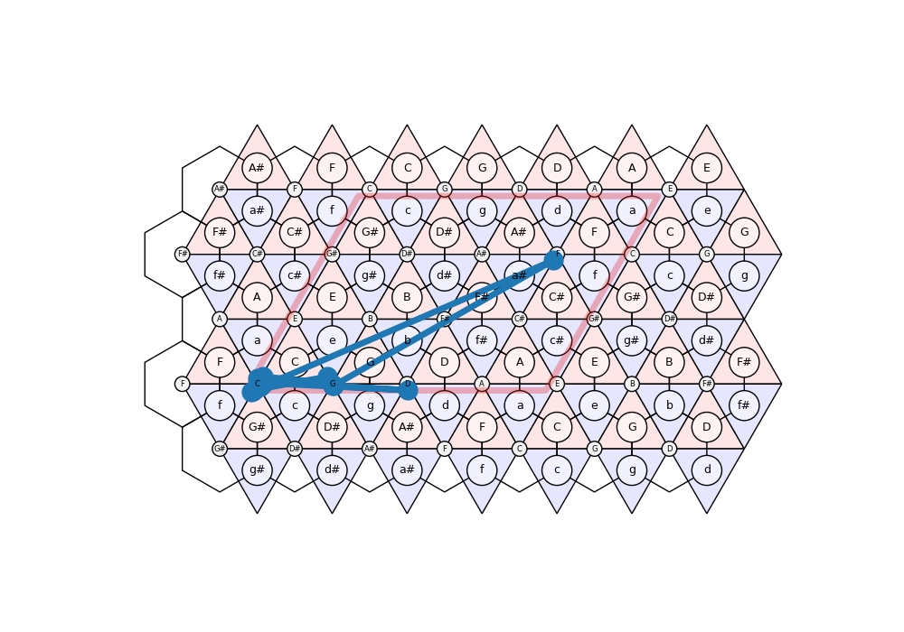 Practical Tonnetz Generation